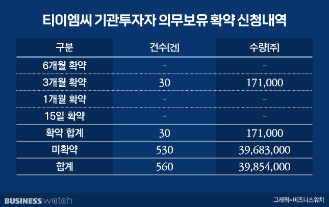 티이엠씨 기관투자자 의무보유 확약 신청내역 / 그래픽=김용민 기자 kym5380@