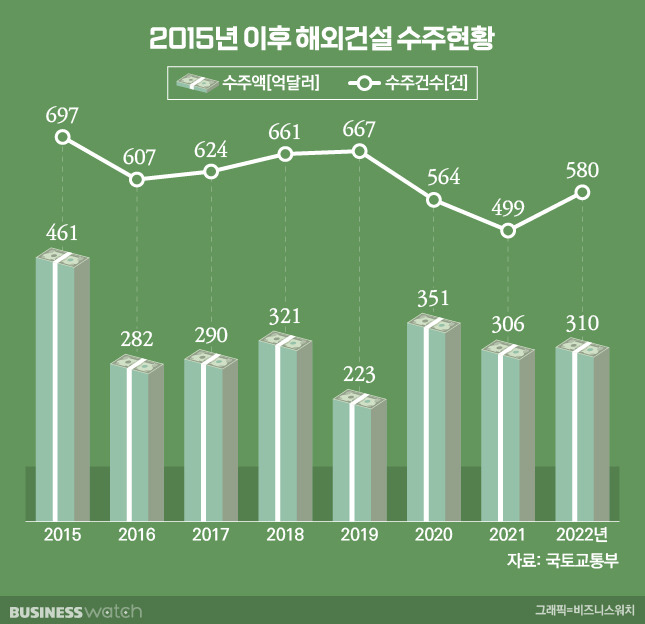 2015년 이후 해외건설 수주현황. /그래픽=비즈니스워치.