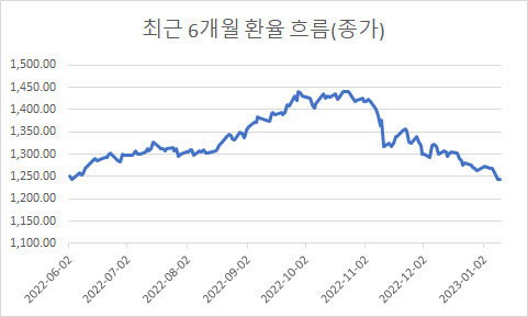 (자료=서울외국환중개)