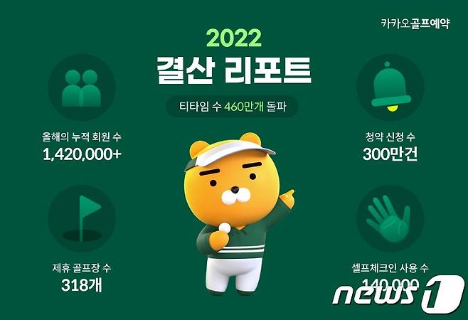 카카오 골프 예약 플랫폼 누적 회원 142만명 돌파(카카오VX 제공)