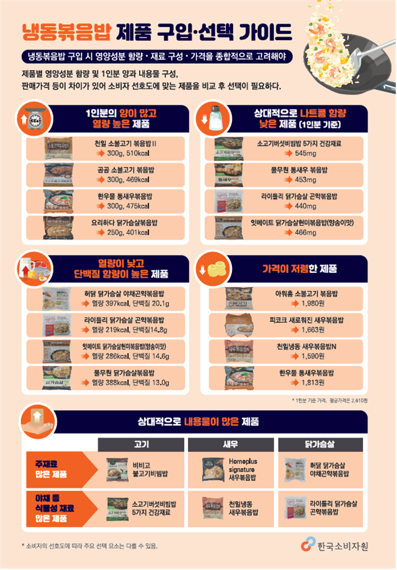 한국소비자원의 냉동볶음밥 제품 구입 및 선택 가이드 포스터. 한국소비자원 제공.