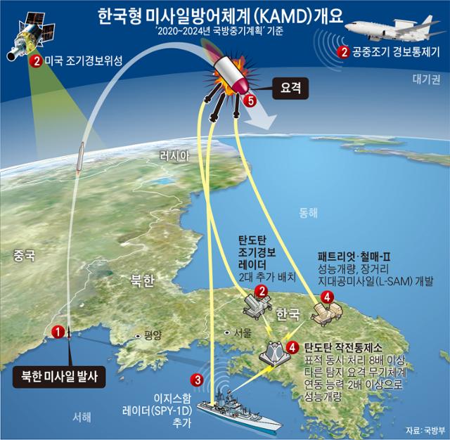 한국형 미사일방어체계(KAMD) 개요. 그래픽=김문중 기자