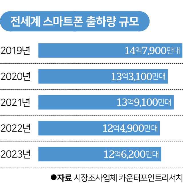 시각물_전세계 스마트폰 출하량 규모