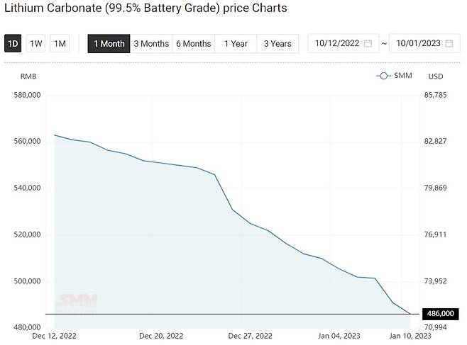 상하이메탈마켓의 t당 탄산리튬 가격 추이/사진=상하이메탈마켓 홈페이지 캡쳐