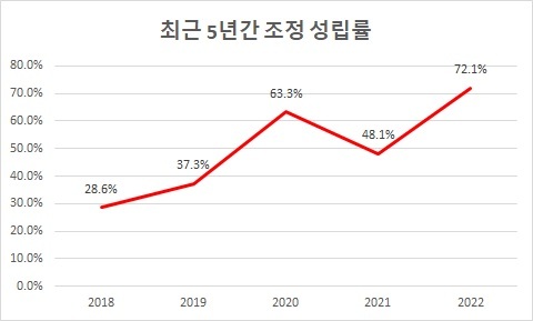 [서울=뉴시스] 저작권 분쟁 최근 5년간 조정 성립률 (사진=한국저작권위원회 제공) 2023.01.10. photo@newsis.com *재판매 및 DB 금지