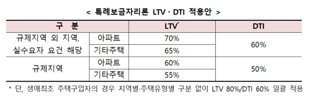 특례보금자리론 LTV·DTI 적용안. /금융위원회 제공