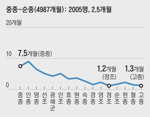 건국 이후 꾸준히 감소하던 성균관 대사성 재임기간은 정변으로 권력을 잡은 세조 때 급감한 뒤 회복됐지만 사림이 연산군을 몰아내고 왕으로 추대한 중종 이후 망국 때까지 계속 급감했다. *‘성균관대학교 육백년사(1398~1998)’(성균관대학교, 1998)에 수록된 ‘역대 대사성 및 성균관장 명단’을 참고로 작성했다. *순종 때는 성균관장 1명이 37개월 재임했으나 이 기간은 무의미해 그래프에서 생략했다.