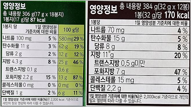 시중에 유통 중인 가공식품의 영양정보 표시 (위 제품은 기사의 내용과 무관)