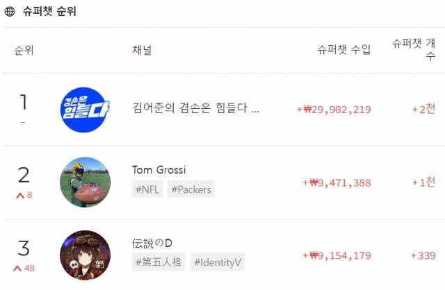 유튜브 차트 사이트 '플레이보드' 캡처