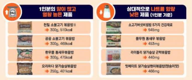 한국소비자원에 따르면 소비자 선호도가 높은 냉동볶음밥 25개 제품을 조사한 결과 영양 성분 함량이 한 끼 식사로 부족하고 나트륨 함량은 상대적으로 높았다. /사진=한국소비자원