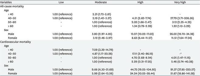 연령대별, 성별 심뇌혈관질환 사망위험 [논문 발췌]