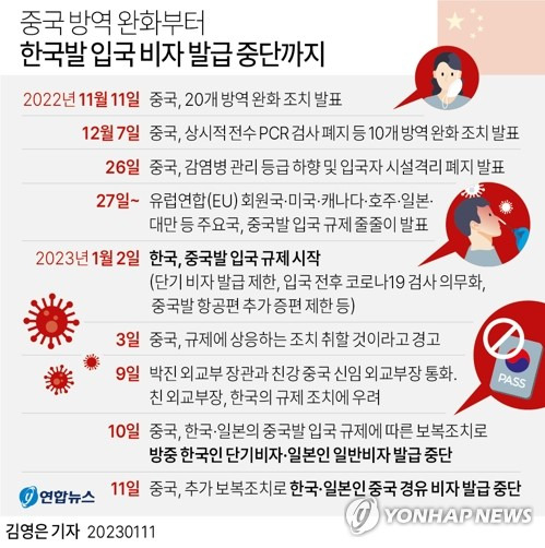 [그래픽] 중국 방역 완화부터 주변국 방역강화에 대한 보복조치까지 (서울=연합뉴스) 김영은 기자 = 0eun@yna.co.kr
    트위터 @yonhap_graphics  페이스북 tuney.kr/LeYN1