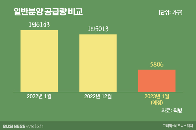 2022년 1월 일반분양 물량 비교 / 그래픽=비즈니스워치