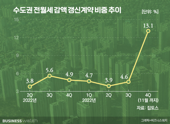 수도권 전월세 감액 갱신계약 비율 추이. /그래픽=비즈니스워치.