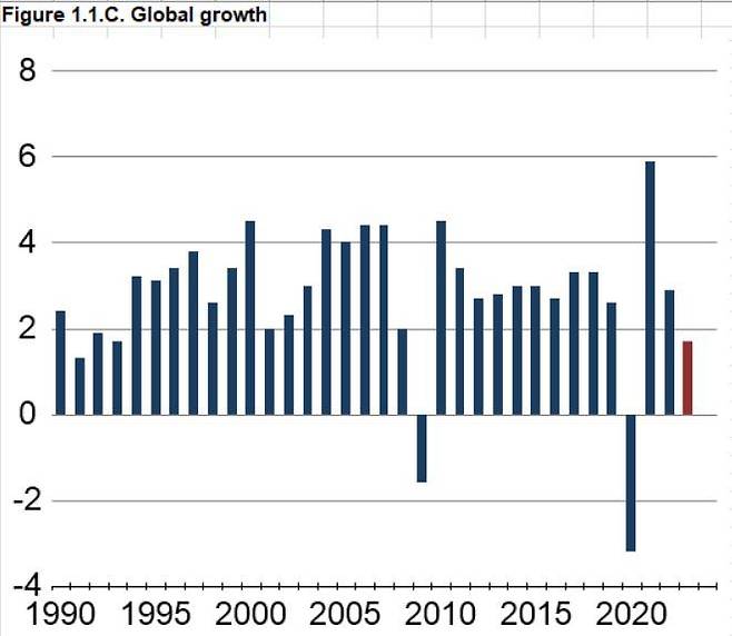 1990~2023년 세계경제 성장률, 23년은 전망치 (자료 : 세계은행)