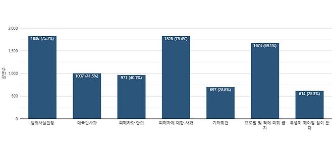 고은 시인에게 필요한 태도 설문조사 결과(뉴스페이퍼 제공)