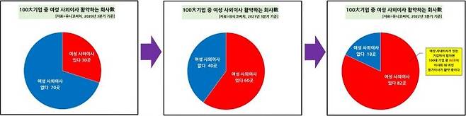 여성 사외이사 기업 수.[자료=유니코써치]