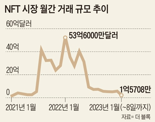 NFT 시장 월간 거래 규모 추이