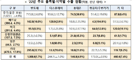 <자료:산업부 제공>