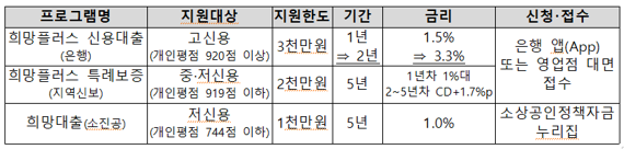 희망대출플러스 프로그램 패키지 주요 내용. 금융위원회 제공.
