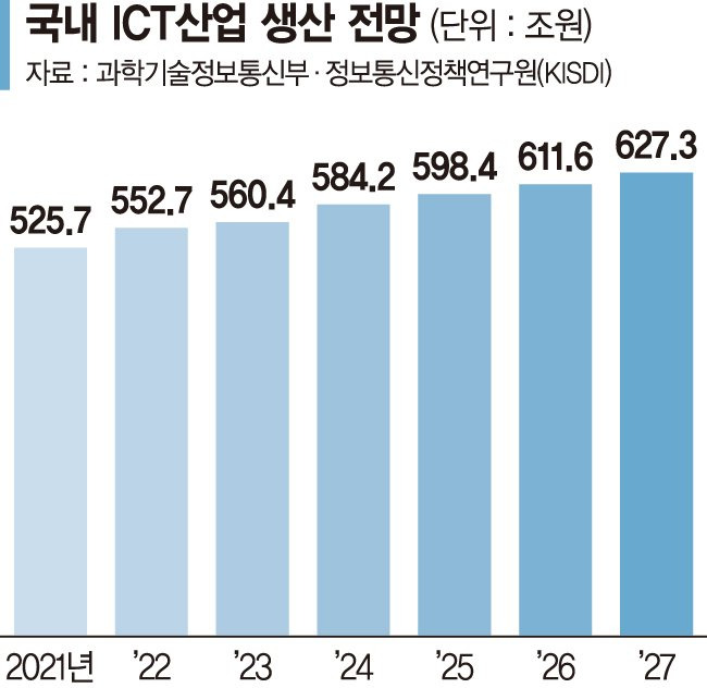 PC·휴대폰·통신 저성장… AI반도체·메타버스로 위기