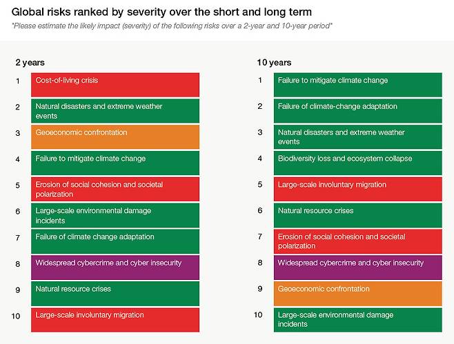 세계경제포럼(WEF) ‘글로벌 위험 인식 조사’(GRPS) 결과. 왼쪽은 향후 2년, 오른쪽은 향후 10년 동안 전지구적으로 가장 심각한 영향을 미칠 가능성이 있는 위험 10가지씩을 각각 보여주고 있다. 출처: 글로벌 위험 보고서 2023