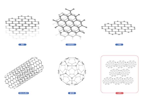 다양한 탄소 소재들. 흑연, 다이아몬드, 그래핀, 탄소나노튜브, 풀러렌 등 탄소 소재는 원자 배열에 따라 다채로운 물리적 특성을 갖는다. IBS-중국과학기술대 공동연구진은 전기전도도가 낮은 풀러렌을 이용해 상온에서 반도체 특성을 갖는 신물질 ‘LOPC’를 합성했다. [사진=IBS]