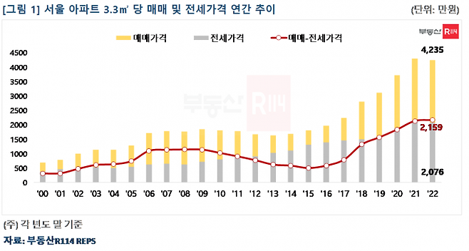 자료=부동산R114