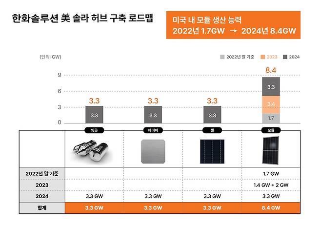 한화솔루션 미국 솔라 허브 구축 로드맵. [사진 출처 = 한화솔루션]