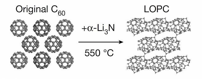 연구진은 풀러렌(C60) 분말을 알파리튬질소화합물(α-Li3N)과 혼합한 뒤, 550℃까지 가열하는 방식으로 LOPC를 합성했다.[IBS 제공]