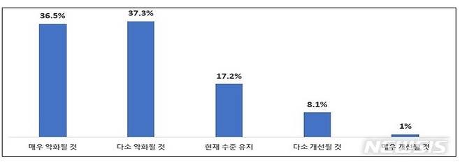 [서울=뉴시스] 2023년도 소상공인 경영성과 전망 그래프 (사진=소상공인연합회 제공) 2023.01.12. photo@newsis.com