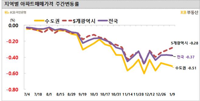 KB부동산 제공