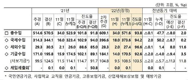 2022년 1∼11월 총수입 [기획재정부 제공. 재판매 및 DB금지]