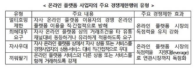 온라인 플랫폼 사업자의 주요 경쟁 제한 행위 유형 [공정거래위원회 제공. 재판매 및 DB 금지]