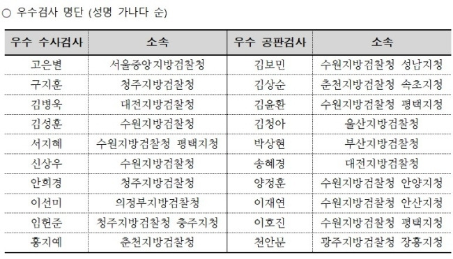 2022년 변협 검사평가 우수검사 명단 [변협 제공. 재판매 및 DB 금지]