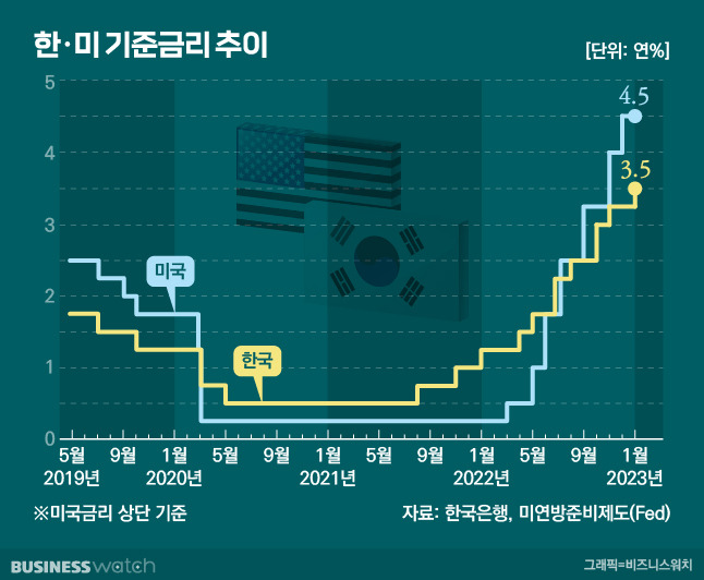 한·미 기준금리 추이 /그래픽=김용민 기자 kym5380@