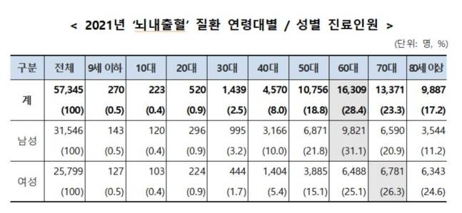 2021년 연령대별·성별 뇌내출혈 진료 인원 [자료=국민건강보험공단]