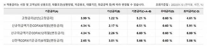 1월 13일 기준 우리전세론(주택보증) 적용 금리