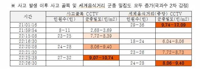 경찰청 특별수사본부가 국립과학수사연구원의 자문을 거쳐 13일 발표한 군중 밀집도 조사 결과 자료.