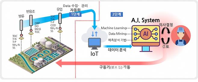 구리시, 갈매수질복원센터 지능화 시스템 구축사업 개념도. / 자료제공=구리시