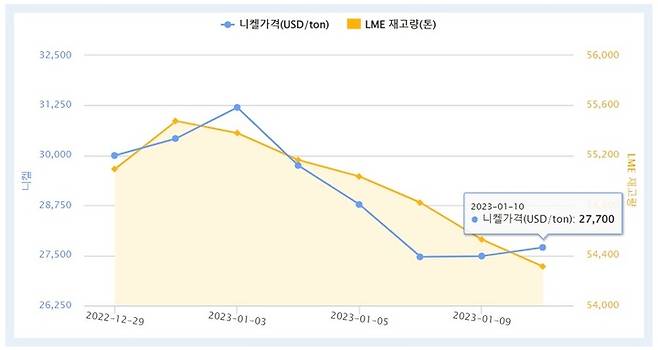 [서울=뉴시스] 영국 런던금속거래소(LME) 기준 국제 니켈 가격 추이. (사진=한국자원정보서비스 갈무리) 2023.01.11 photo@newsis.com  *재판매 및 DB 금지