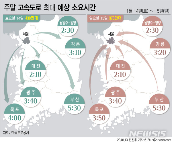 [서울=뉴시스] 한국도로공사는 1월 두 번째 주말 고속도로 교통량이 전국 눈, 비 예보에 평소 주말보다 감소할 것으로 전망했다. 교통상황은 일부 정체 잦은 구간을 제외하면 비교적 원활할 것으로 예상했다. (그래픽=전진우 기자) 618tue@newsis.com