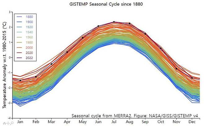 1880년(청색) 이후 지난해까지 월별 기온변화 추이 (사진=GISS 제공, 연합뉴스)