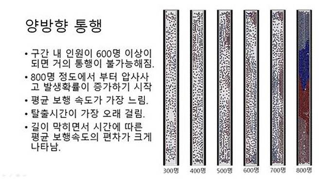 양방향 통행시 구간 내 인원별 막힘 발생 정도 (사진=박준영 교수 제공, 연합뉴스)