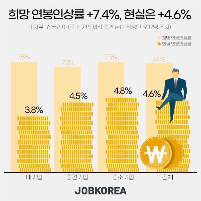 잡코리아가 발표한 '직장인 연봉협상 결과'/그래픽=잡코리아 제공