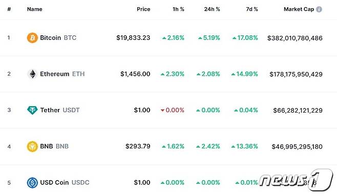 이 시각 현재 주요 암호화폐 시황 - 코인마켓캡 갈무리