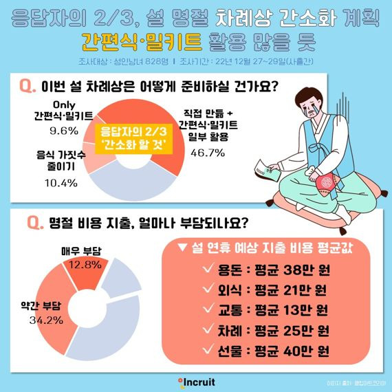 "차례상 간소화할 것" 10명 중 6명... 밀키트