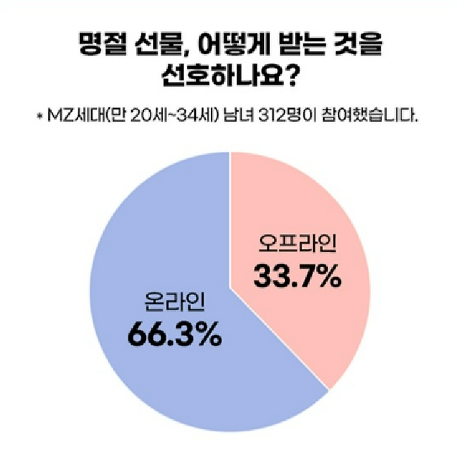 명절선물 선호도 조사. [자료 = 캐릿]