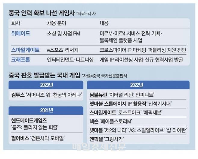 중국 시장 공략하는 한국 게임사 인포그래픽. <매일경제DB>