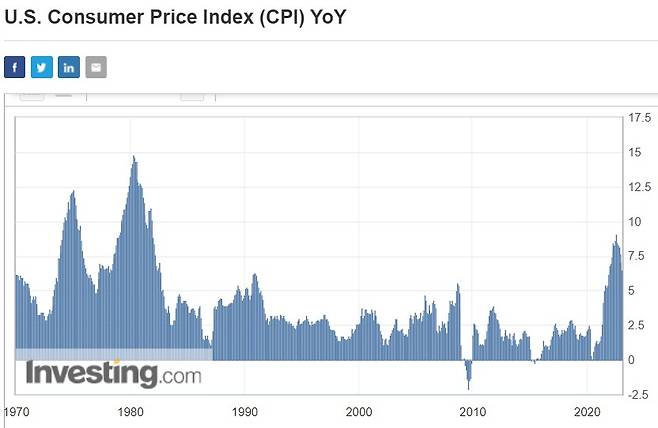 미국 CPI 추이/사진=인베스팅닷컴 캡쳐